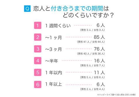 出会っ て から 付き合う まで 男性 心理|付き合うまでの期間は？年代別の平均値&主な7つの .